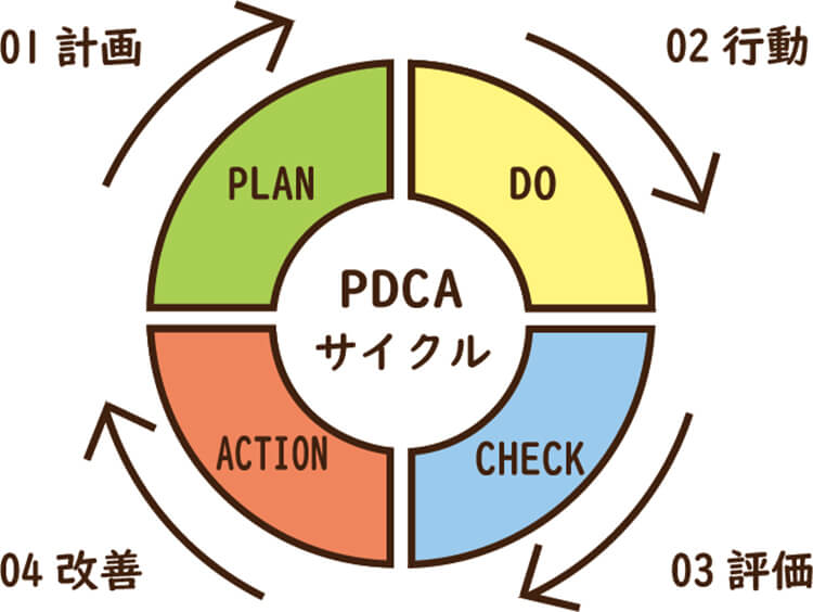 PDCAサイクル